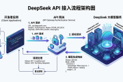 DeepSeek API 接口调用开发者接入文档详解